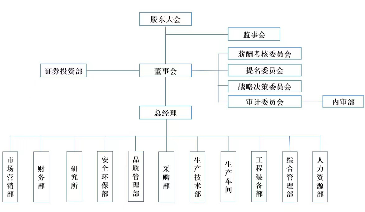 组织架构